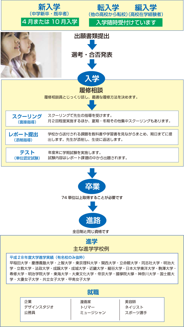 入学から卒業までのステップ