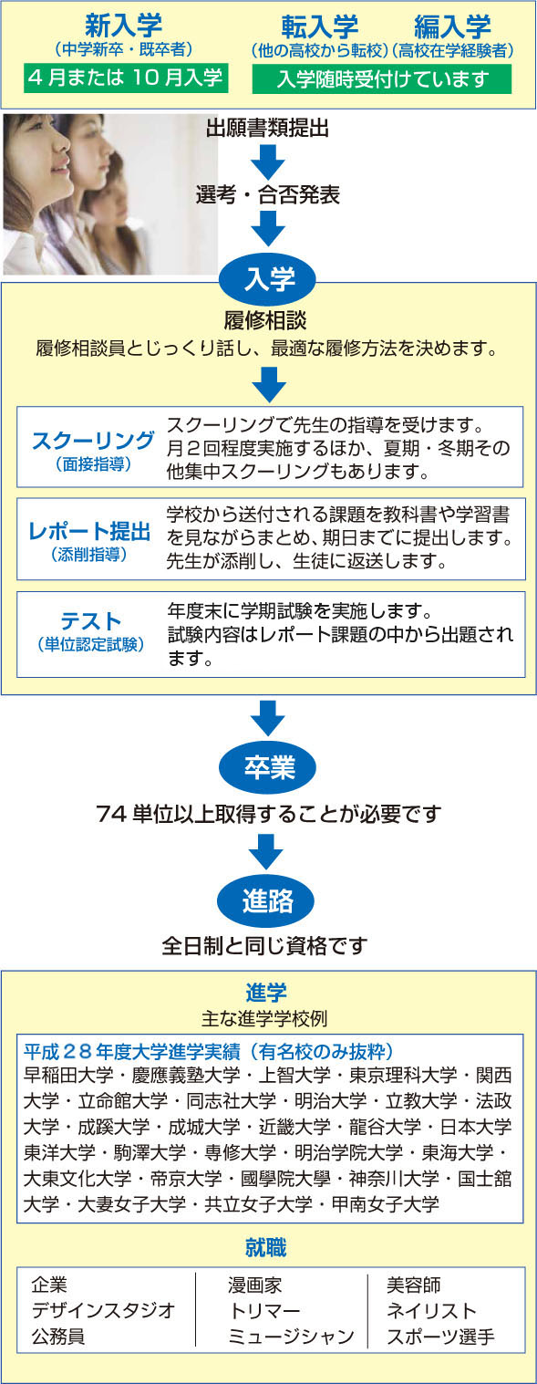 入学から卒業までのステップ